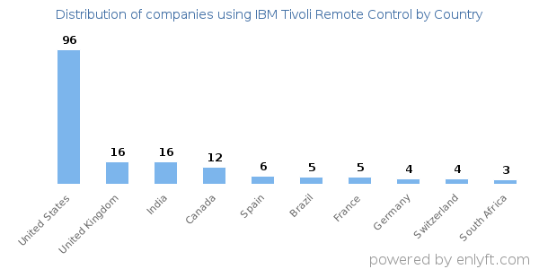IBM Tivoli Remote Control customers by country