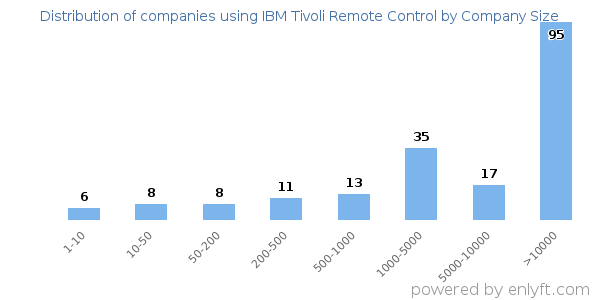 Companies using IBM Tivoli Remote Control, by size (number of employees)
