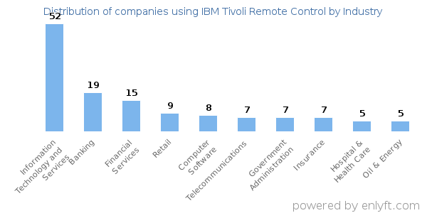 Companies using IBM Tivoli Remote Control - Distribution by industry