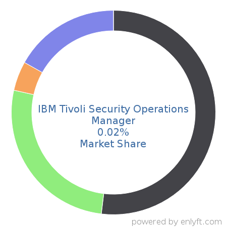 IBM Tivoli Security Operations Manager market share in Security Information and Event Management (SIEM) is about 0.02%