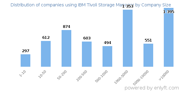 Companies using IBM Tivoli Storage Manager, by size (number of employees)