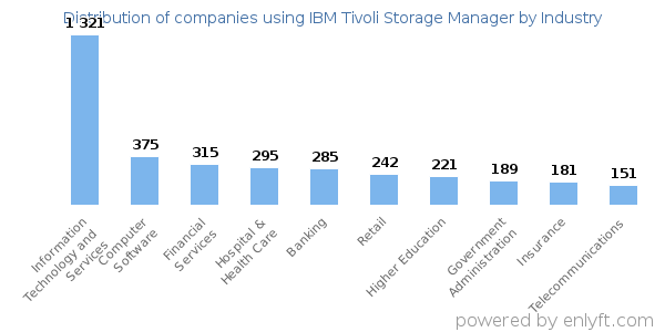 Companies using IBM Tivoli Storage Manager - Distribution by industry