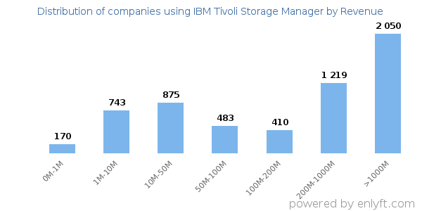 IBM Tivoli Storage Manager clients - distribution by company revenue