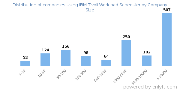 Companies using IBM Tivoli Workload Scheduler, by size (number of employees)
