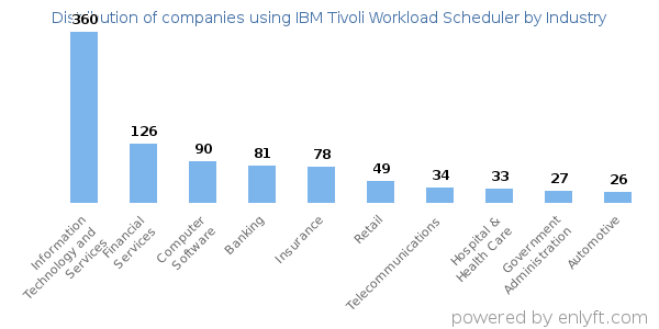 Companies using IBM Tivoli Workload Scheduler - Distribution by industry