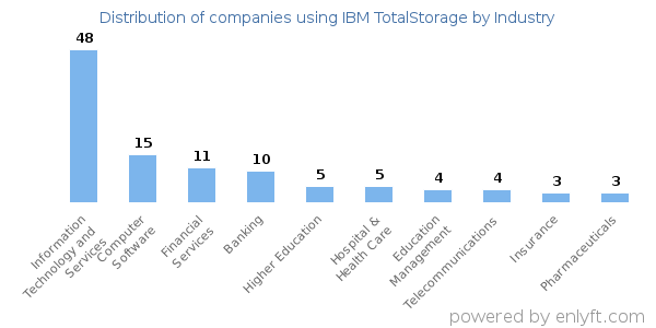 Companies using IBM TotalStorage - Distribution by industry