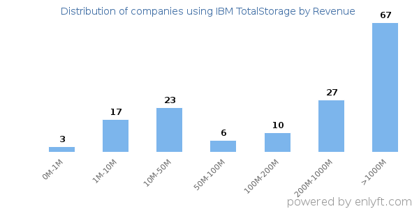 IBM TotalStorage clients - distribution by company revenue
