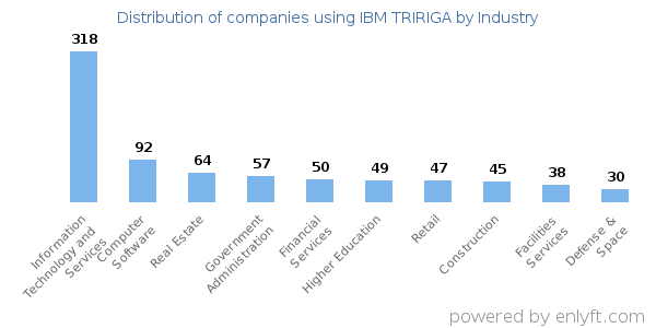Companies using IBM TRIRIGA - Distribution by industry