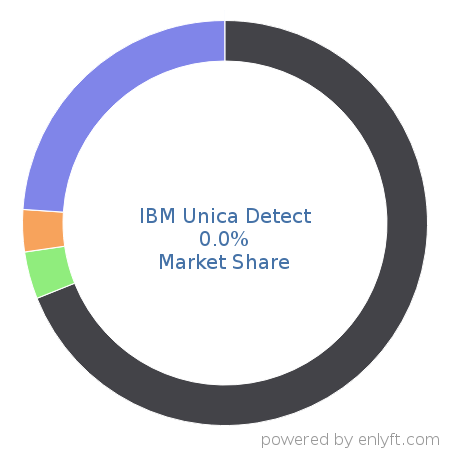 IBM Unica Detect market share in Advertising Campaign Management is about 0.0%