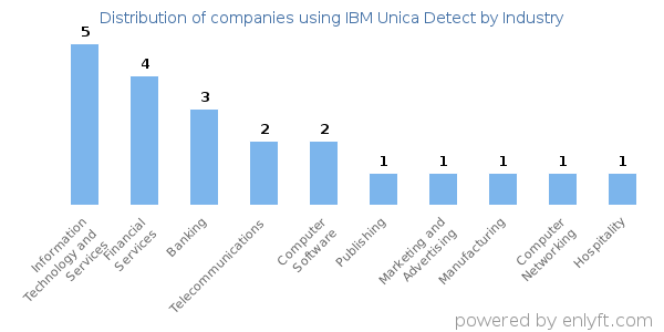 Companies using IBM Unica Detect - Distribution by industry