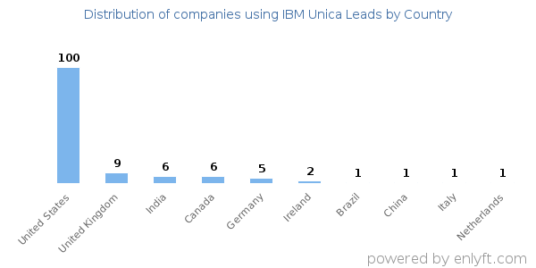 IBM Unica Leads customers by country