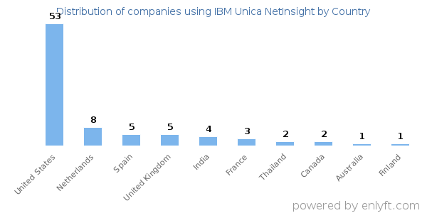 IBM Unica NetInsight customers by country