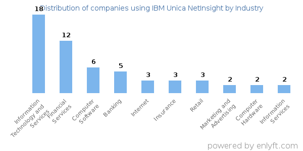 Companies using IBM Unica NetInsight - Distribution by industry