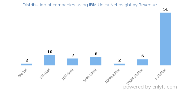 IBM Unica NetInsight clients - distribution by company revenue