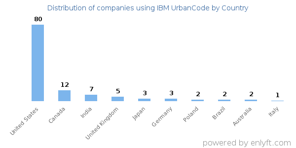 IBM UrbanCode customers by country