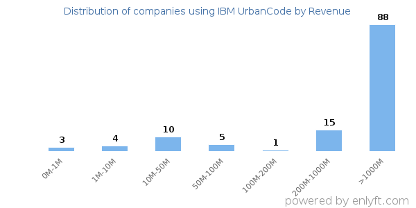 IBM UrbanCode clients - distribution by company revenue