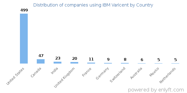 IBM Varicent customers by country
