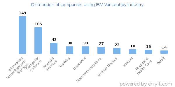 Companies using IBM Varicent - Distribution by industry