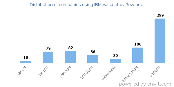 IBM Varicent clients - distribution by company revenue