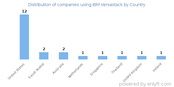 IBM Versastack customers by country