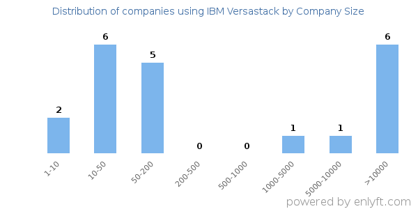Companies using IBM Versastack, by size (number of employees)