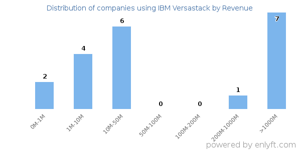 IBM Versastack clients - distribution by company revenue