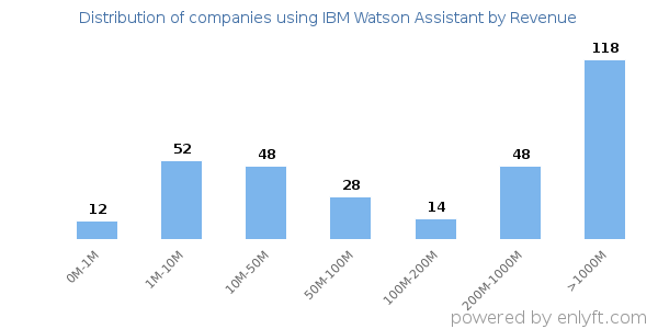 IBM Watson Assistant clients - distribution by company revenue