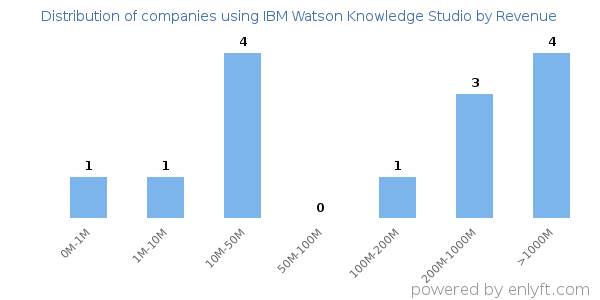 IBM Watson Knowledge Studio clients - distribution by company revenue