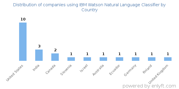IBM Watson Natural Language Classifier customers by country