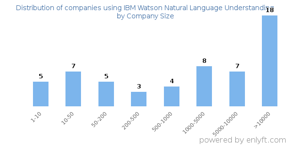 Companies using IBM Watson Natural Language Understanding, by size (number of employees)