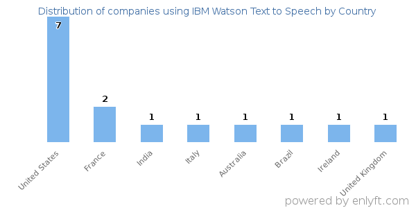 IBM Watson Text to Speech customers by country