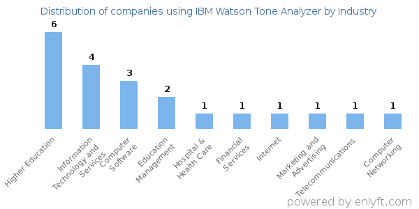 Companies using IBM Watson Tone Analyzer - Distribution by industry