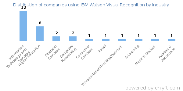 Companies using IBM Watson Visual Recognition - Distribution by industry