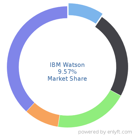 IBM Watson market share in Machine Learning is about 9.68%