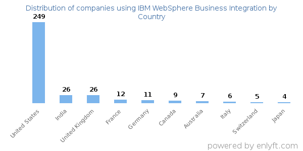 IBM WebSphere Business Integration customers by country
