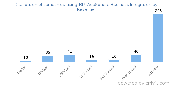 IBM WebSphere Business Integration clients - distribution by company revenue
