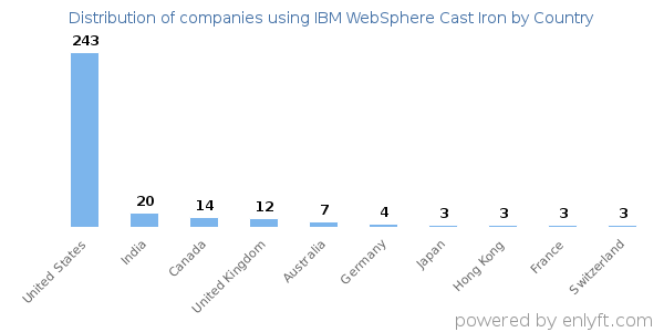 IBM WebSphere Cast Iron customers by country