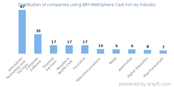 Companies using IBM WebSphere Cast Iron - Distribution by industry