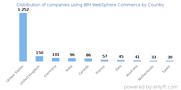 IBM WebSphere Commerce customers by country