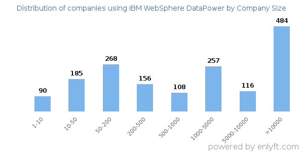 Companies using IBM WebSphere DataPower, by size (number of employees)