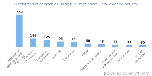 Companies using IBM WebSphere DataPower - Distribution by industry