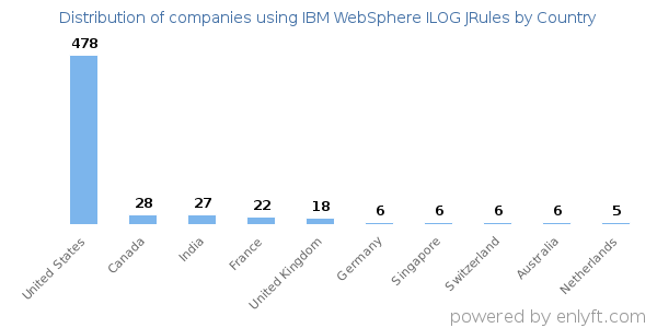 IBM WebSphere ILOG JRules customers by country