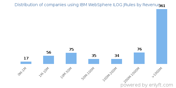 IBM WebSphere ILOG JRules clients - distribution by company revenue