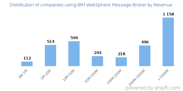 IBM WebSphere Message Broker clients - distribution by company revenue