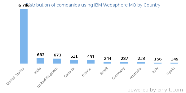 IBM Websphere MQ customers by country