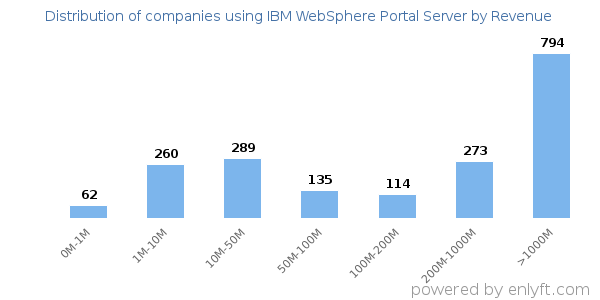IBM WebSphere Portal Server clients - distribution by company revenue