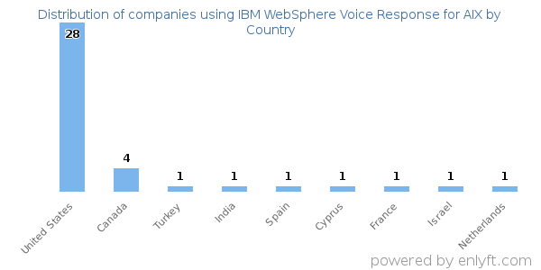 IBM WebSphere Voice Response for AIX customers by country