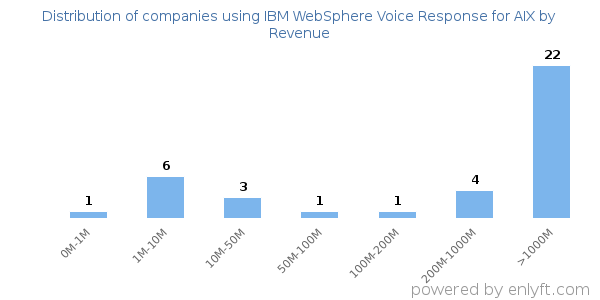 IBM WebSphere Voice Response for AIX clients - distribution by company revenue