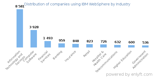 Companies using IBM WebSphere - Distribution by industry