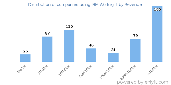 IBM Worklight clients - distribution by company revenue